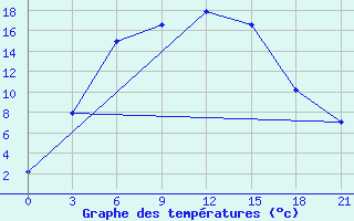 Courbe de tempratures pour Menzelinsk