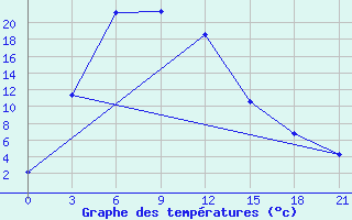 Courbe de tempratures pour Susamyr