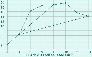 Courbe de l'humidex pour Ivanovo