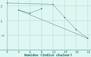 Courbe de l'humidex pour Dno