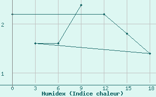 Courbe de l'humidex pour Okunev Nos