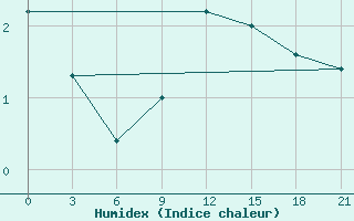 Courbe de l'humidex pour Vinica-Pgc