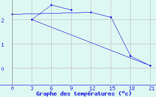 Courbe de tempratures pour Rjazan