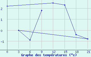 Courbe de tempratures pour Mussala Top / Sommet