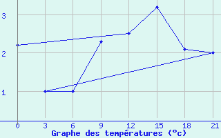 Courbe de tempratures pour Volodymyr-Volyns