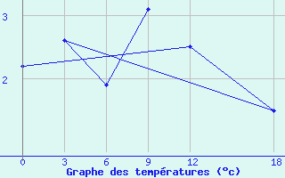 Courbe de tempratures pour Topolcani-Pgc