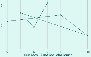 Courbe de l'humidex pour Topolcani-Pgc