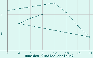 Courbe de l'humidex pour Kursk