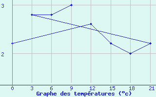 Courbe de tempratures pour Trubcevsk