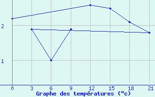 Courbe de tempratures pour Sortavala