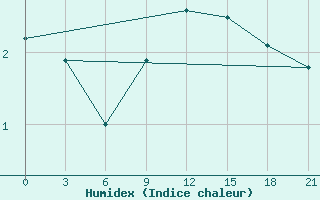 Courbe de l'humidex pour Sortavala