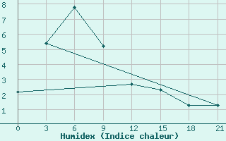 Courbe de l'humidex pour Batamaj