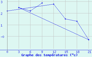 Courbe de tempratures pour Sortavala