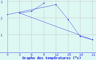 Courbe de tempratures pour Ohony