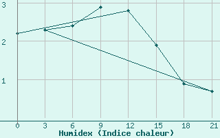 Courbe de l'humidex pour Ohony