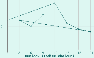 Courbe de l'humidex pour Demjansk