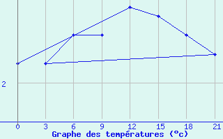 Courbe de tempratures pour Hveravellir