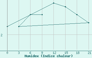 Courbe de l'humidex pour Hveravellir