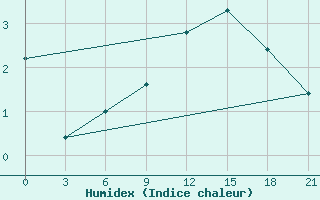 Courbe de l'humidex pour Reboly