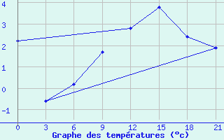 Courbe de tempratures pour Gotnja