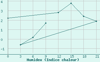 Courbe de l'humidex pour Gotnja