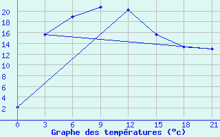 Courbe de tempratures pour Zhangiztobe