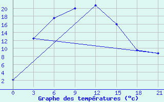 Courbe de tempratures pour Krasnokutskoe