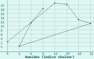 Courbe de l'humidex pour Akinci