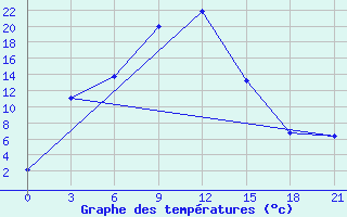 Courbe de tempratures pour Kurcum