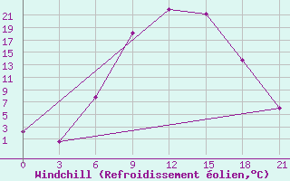 Courbe du refroidissement olien pour Vidin