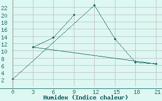 Courbe de l'humidex pour Kurcum