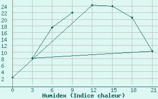 Courbe de l'humidex pour Kalevala