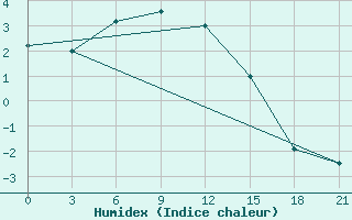 Courbe de l'humidex pour Kurcum