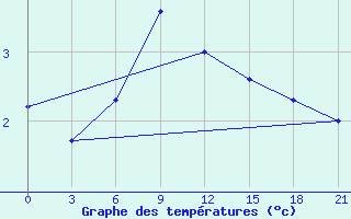 Courbe de tempratures pour Nazran