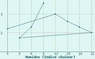 Courbe de l'humidex pour Nazran'