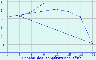 Courbe de tempratures pour Vaida Guba Bay