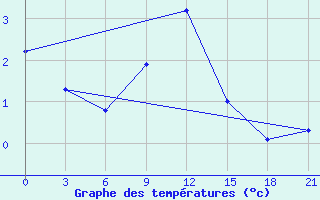 Courbe de tempratures pour Pochinok