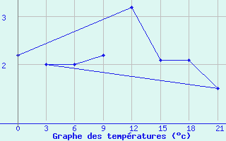 Courbe de tempratures pour Tbilisi