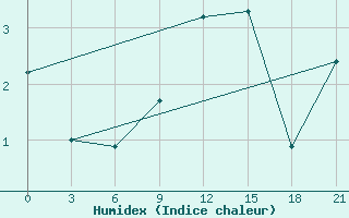 Courbe de l'humidex pour Livny