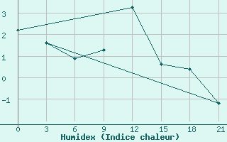 Courbe de l'humidex pour Gus'- Hrustal'Nyj