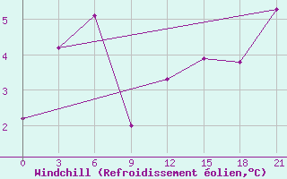 Courbe du refroidissement olien pour Sortland