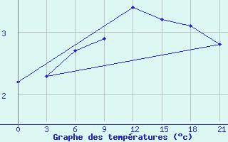 Courbe de tempratures pour Dalatangi