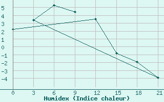 Courbe de l'humidex pour Bajkit