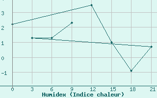 Courbe de l'humidex pour Berezino