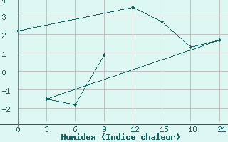 Courbe de l'humidex pour Kreml