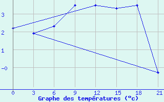 Courbe de tempratures pour Shepetivka