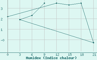 Courbe de l'humidex pour Shepetivka