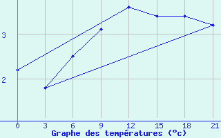 Courbe de tempratures pour Lesukonskoe