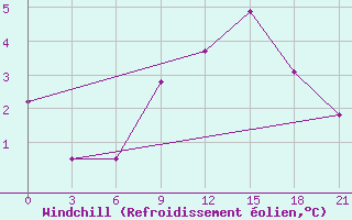 Courbe du refroidissement olien pour Zhytomyr