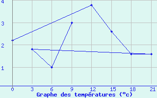 Courbe de tempratures pour Ashotsk